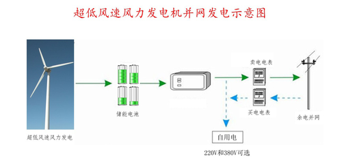 超低風速風力發電機改寫風力發電版圖